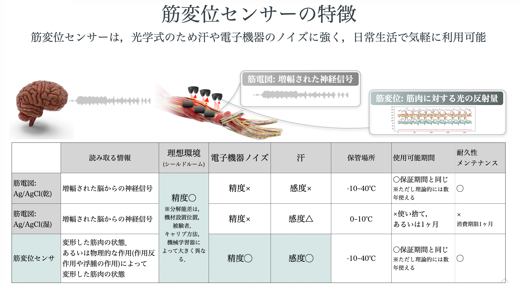 筋変位センサの特徴